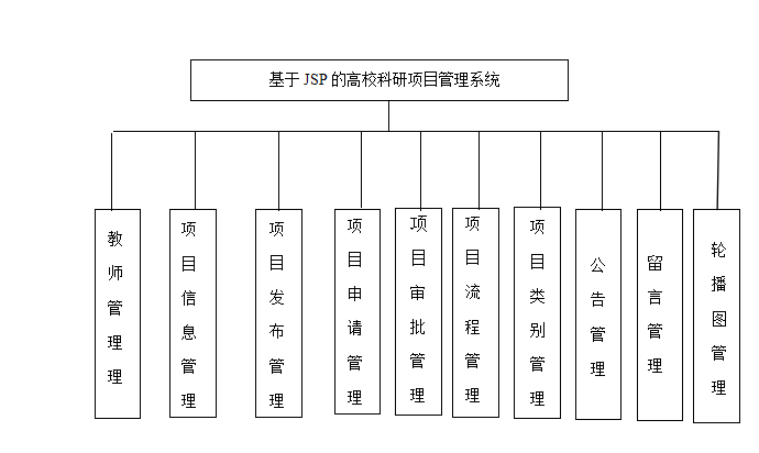 基于JSP的高校科研项目管理系统（论文+源码+视频）-学长代码-毕业设计源码网