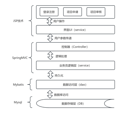 SSM架构图看这儿就可以了画了一个小时画的毕业论文-学长代码-毕业设计源码网