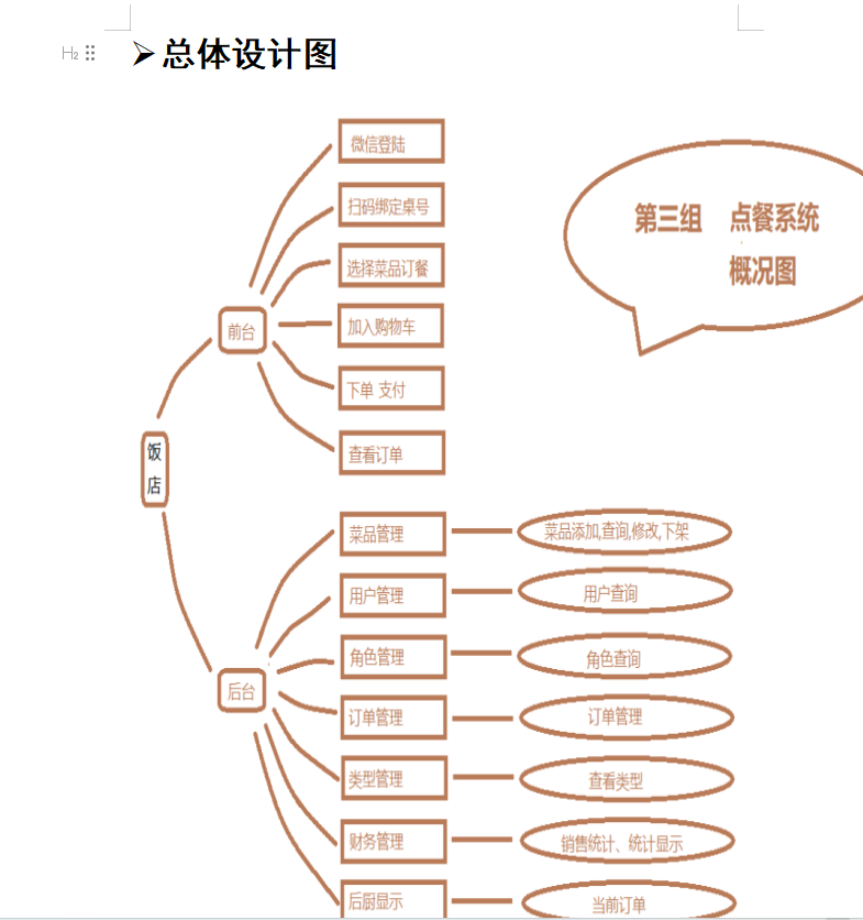 基于Spingboot + uniapp 的医院点餐小程序系统(源码+数据库+视频)